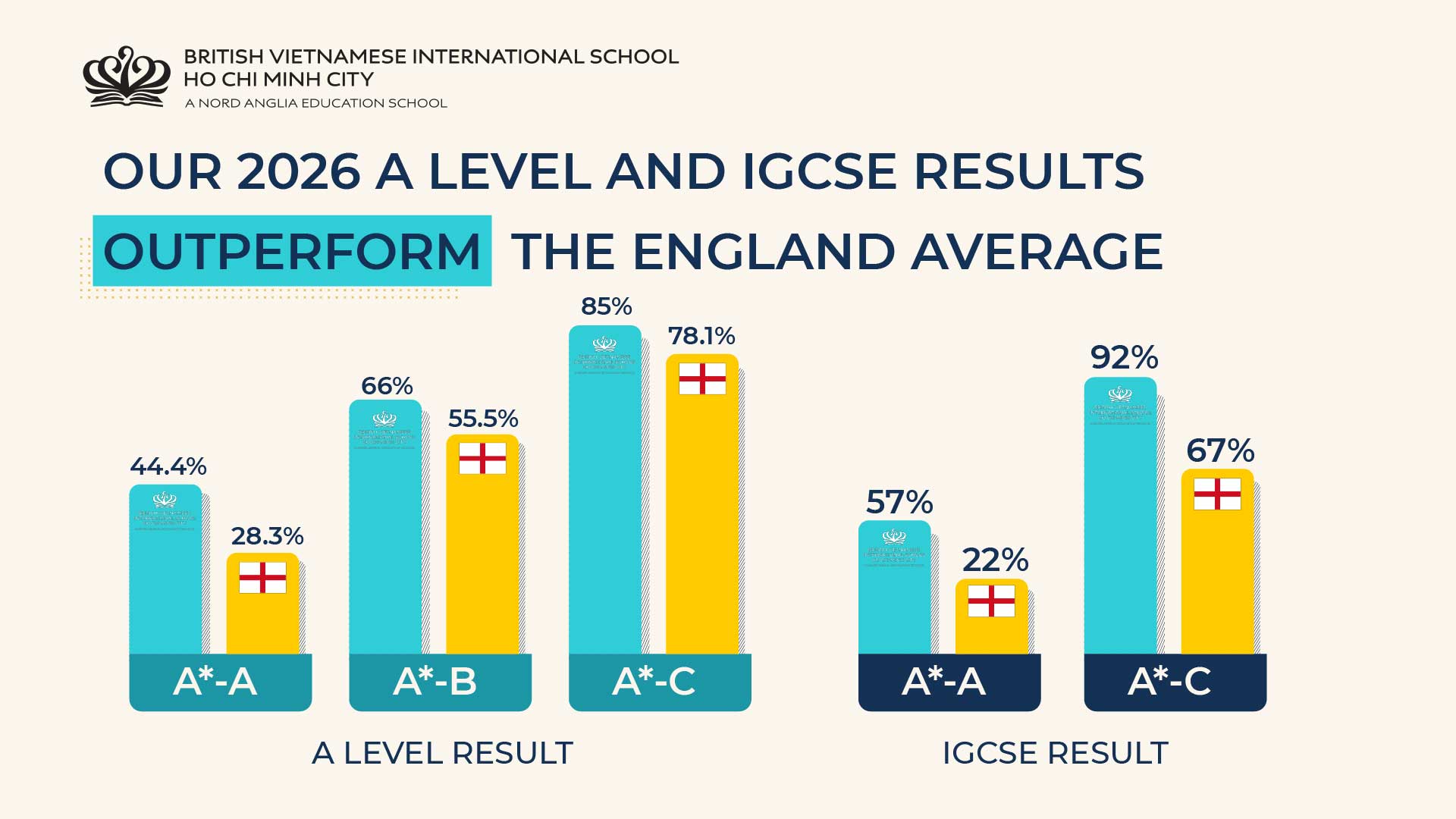 BVIS Ho Chi Minh City students achieve A Level and IGCSE results above the England averages in the 2025-2026 academic year