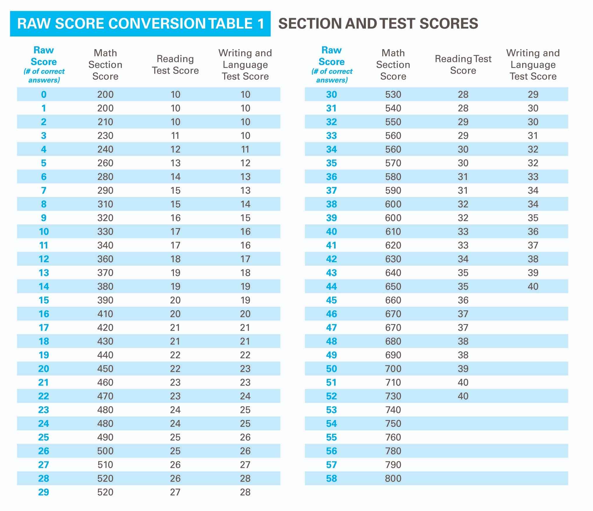 Digital SAT uses a score scale of 400 to 1,600 points