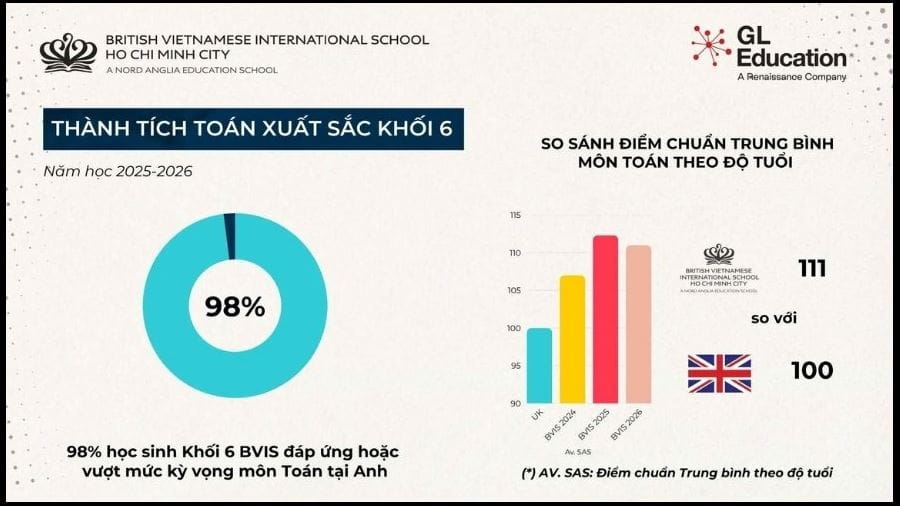 Outstanding academic results achieved by BVIS Primary students