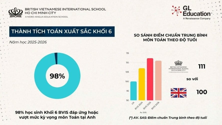 Thành tích học tập xuất sắc của các em học sinh tiểu học BVIS