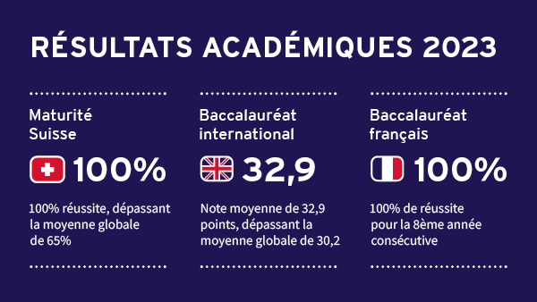 Résultats académiques 2023 : nos élèves élèves se distinguent cette année encore ! - 2023 diploma results