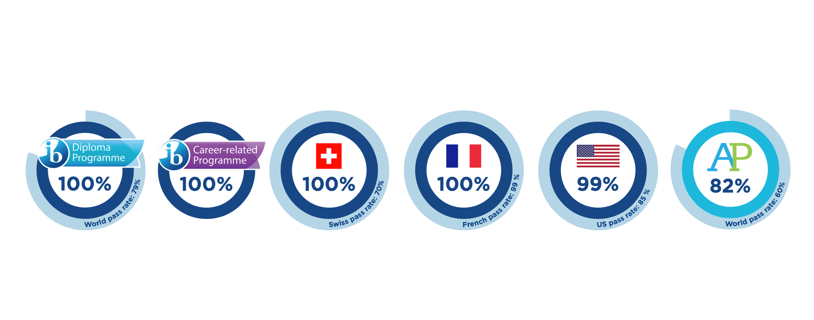 Collège du Léman Pass Rates 2023