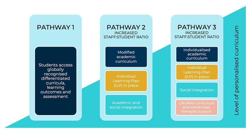 Educational Pathways in Singapore | Dover Court