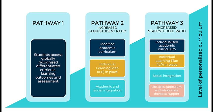 Learning Pathways Example Primary School Educational Pathways in Singapore | Dover Court