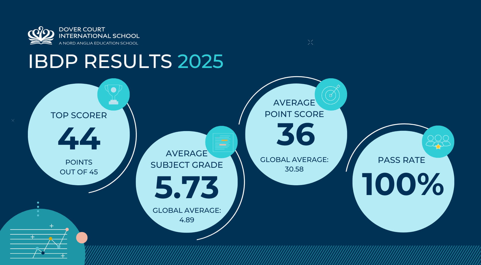 Dover Court International School Celebrates Outstanding 2025 IB Diploma Results - Dover Court International School Celebrates Outstanding 2025 IB Diploma Results