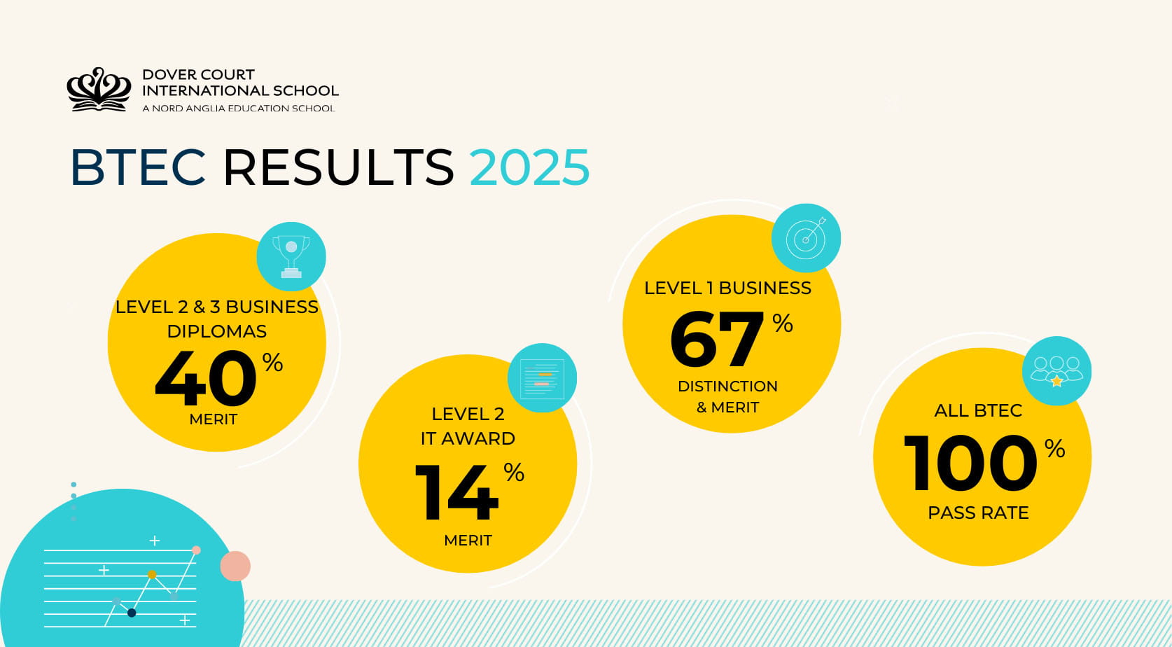 Dover Court Students Achieve Exceptional BTEC Results for 2025 - Dover Court Students Achieve Exceptional BTEC Results for 2025