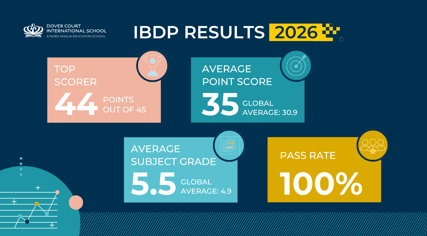 Dover Court International School Celebrates Strong 2026 IB Diploma Results
