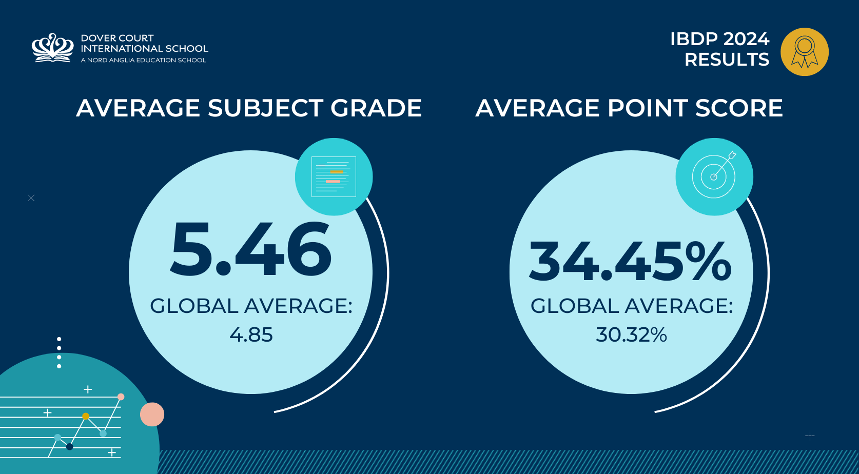 Dover Court International School Celebrates Exceptional IBDP Results in 2024 - Carousel For News Detail - Dover Court Celebrates Exceptional IBDP Results in 2024