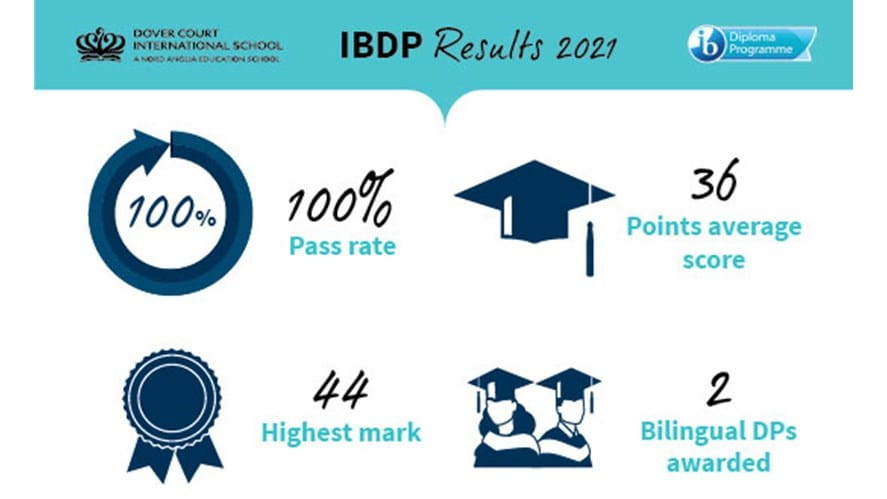 IBDO2021Resultspagelink