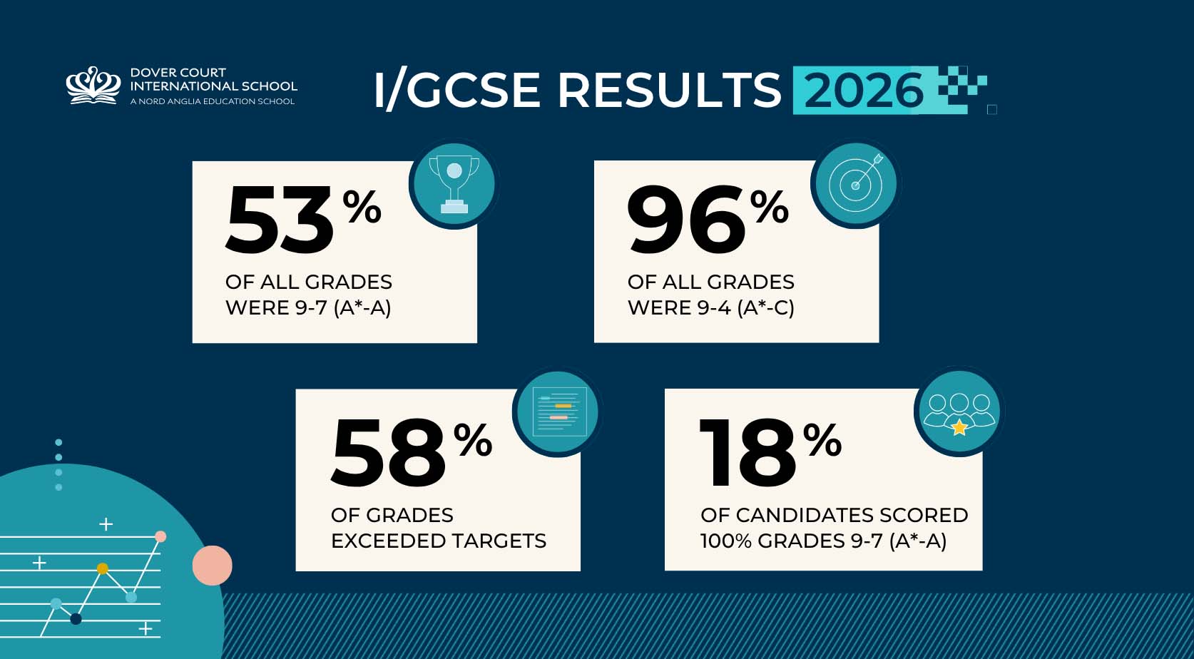 Dover Court Students Celebrate Strong 2026 IGCSE Results - Dover Court Celebrates Success in 2026 IGCSE Results