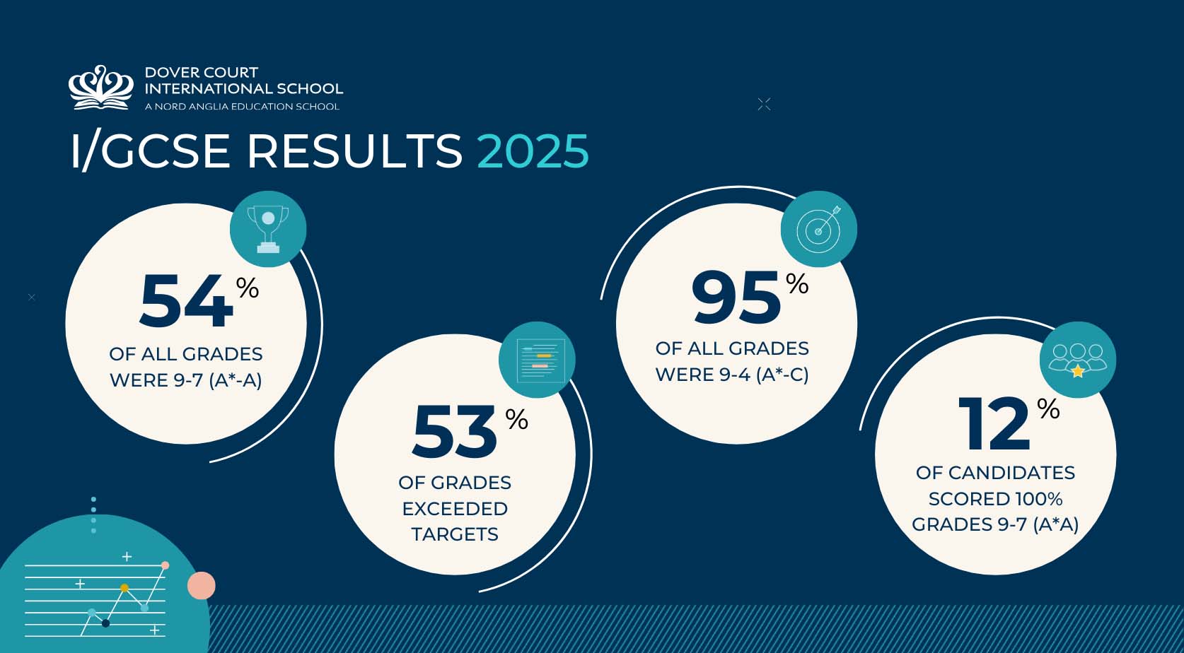 Dover Courts Inclusive Approach Leads to Impressive 2025 IGCSE Results - Dover Courts Inclusive Approach Leads to Impressive 2025 IGCSE Results
