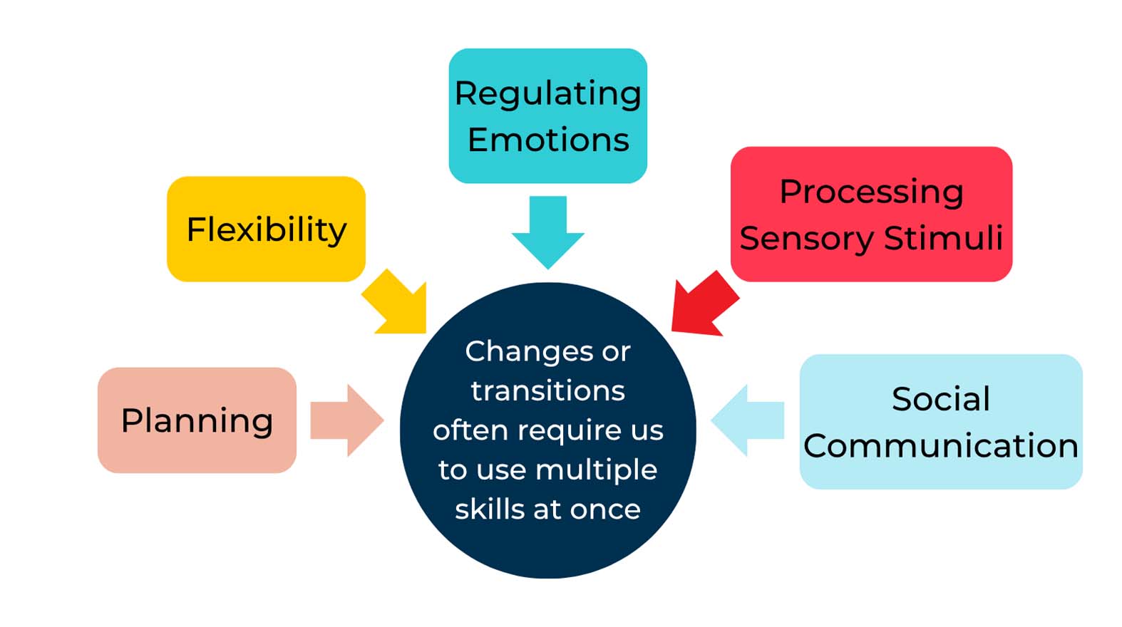Preparing for Change Supporting Children Through Transitions - Preparing for Change Supporting Children Through Transitions