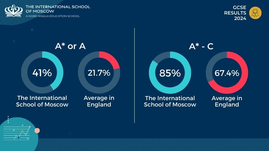 GCSE Results 2024 - GCSE Results 2024