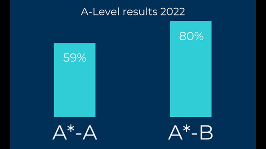 A Level results graphic link