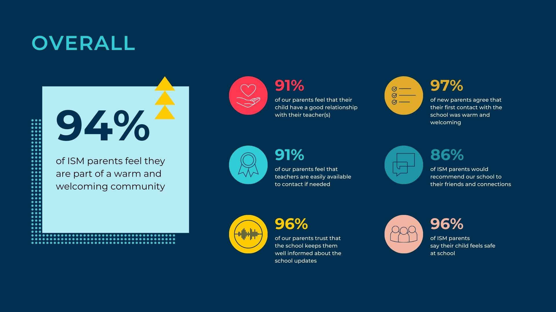 Parent Satisfaction Survey - Parent Satisfaction Survey Results