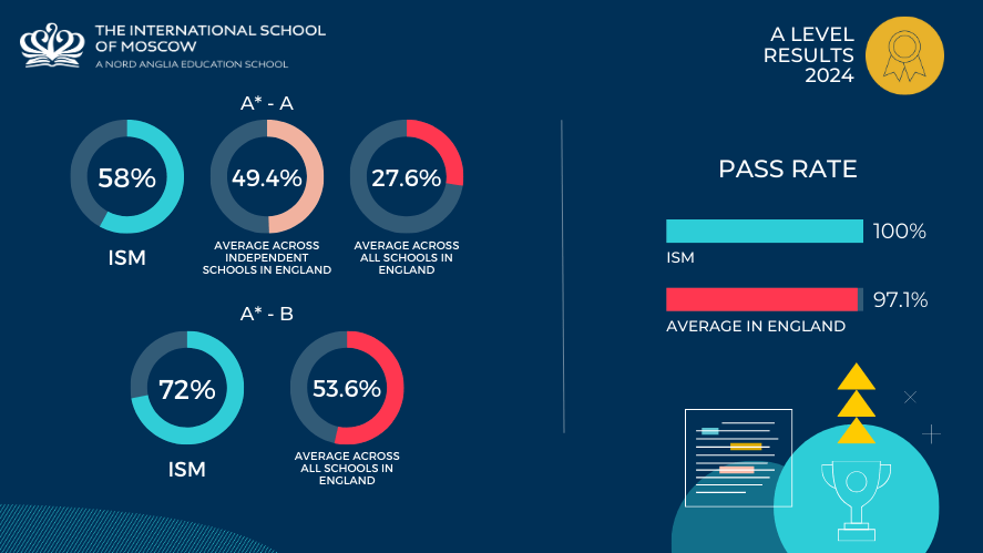 A Level Results 2024 - Outstanding Achievement - A Level Results 2024 - Outstanding Achievement