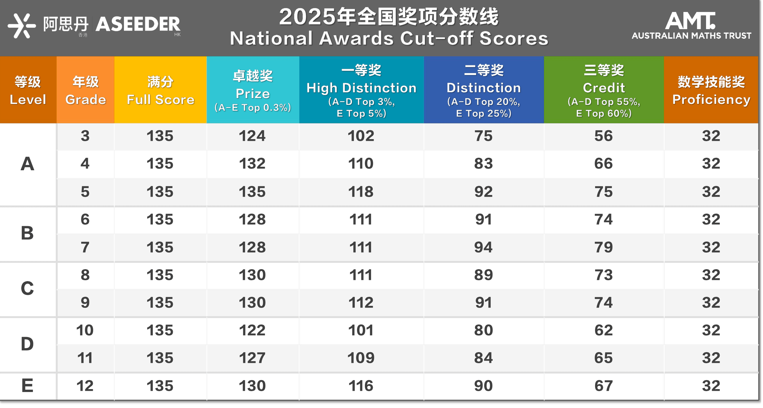 Outstanding AMC Results 28 of 31 Students Win Awards - Outstanding AMC Results 28 of 31 Students Win Awards