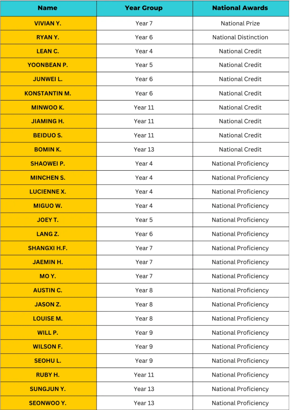 Outstanding AMC Results 28 of 31 Students Win Awards - Outstanding AMC Results 28 of 31 Students Win Awards