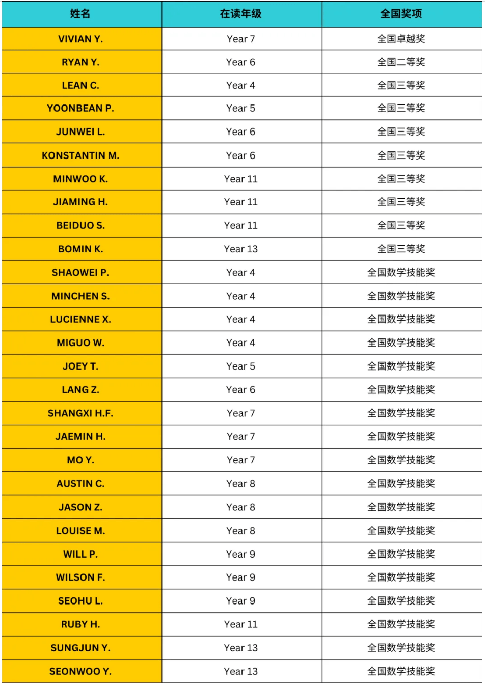 学术实力：31名学生中 28 人在AMC获奖！ - Outstanding AMC Results 28 of 31 Students Win Awards