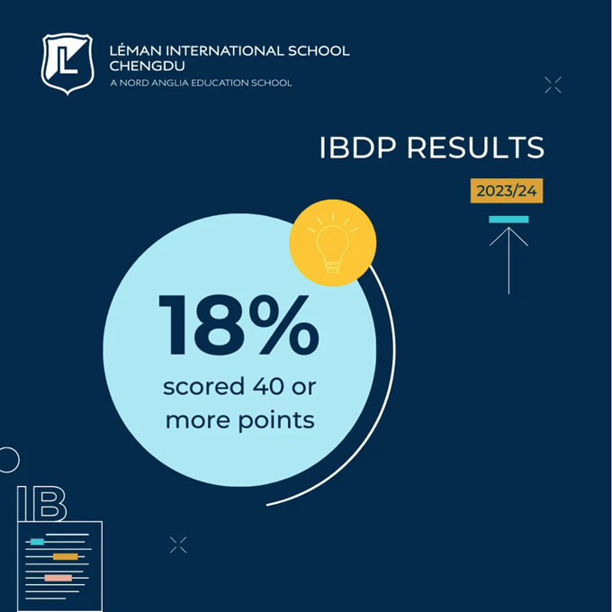Lemans students celebrate outstanding IBDP results - Lemans students celebrate outstanding IBDP results