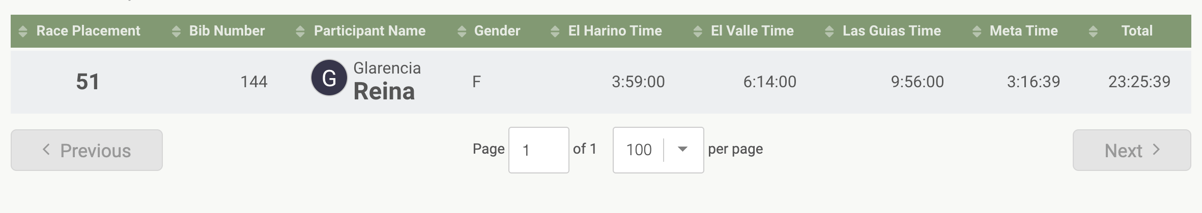 Conquering the Panama Ocean to Ocean Ultra Trail Run: Our Operations Manager story of triumph - Reto del Indio