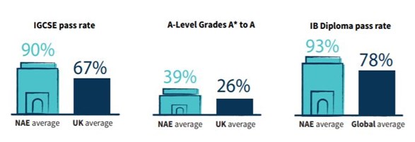 NAIS Dublin Academic Results - Nord Anglia Education-Academic Success-Academic Success