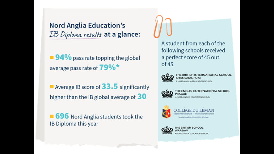 NAE IB Results at a glance