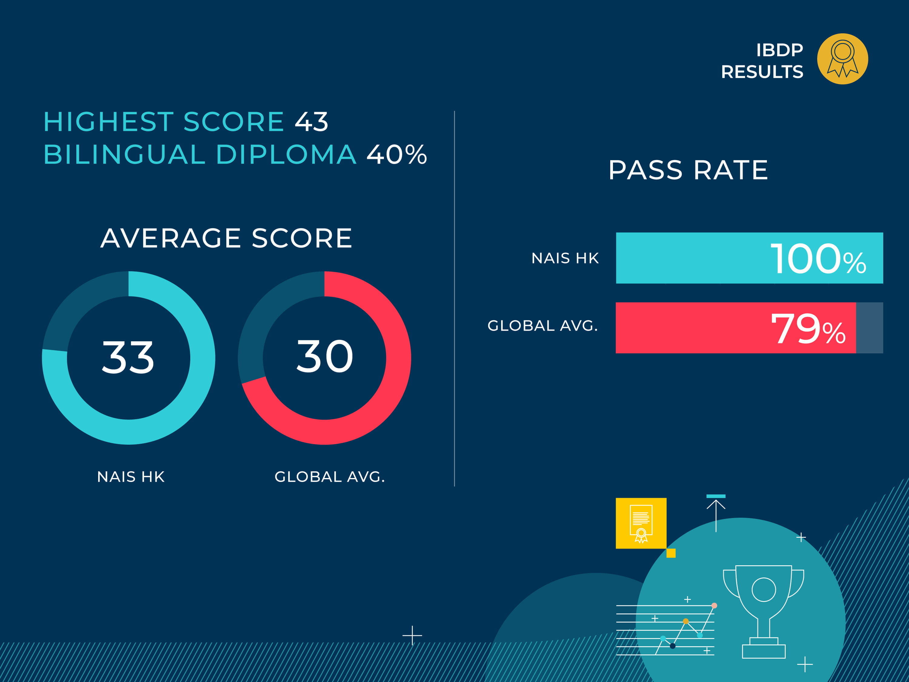 NAIS Hong Kong Class Of 2023 IBDP Results - NAISHK Class Of 2023 IBDP Results