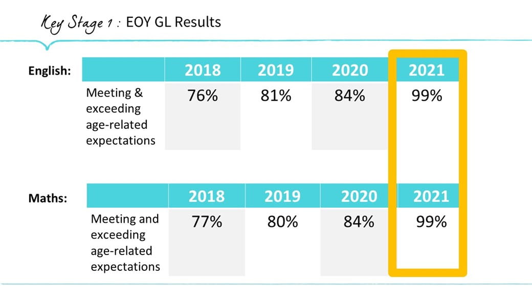 NAIS Manila academic results key stage 1