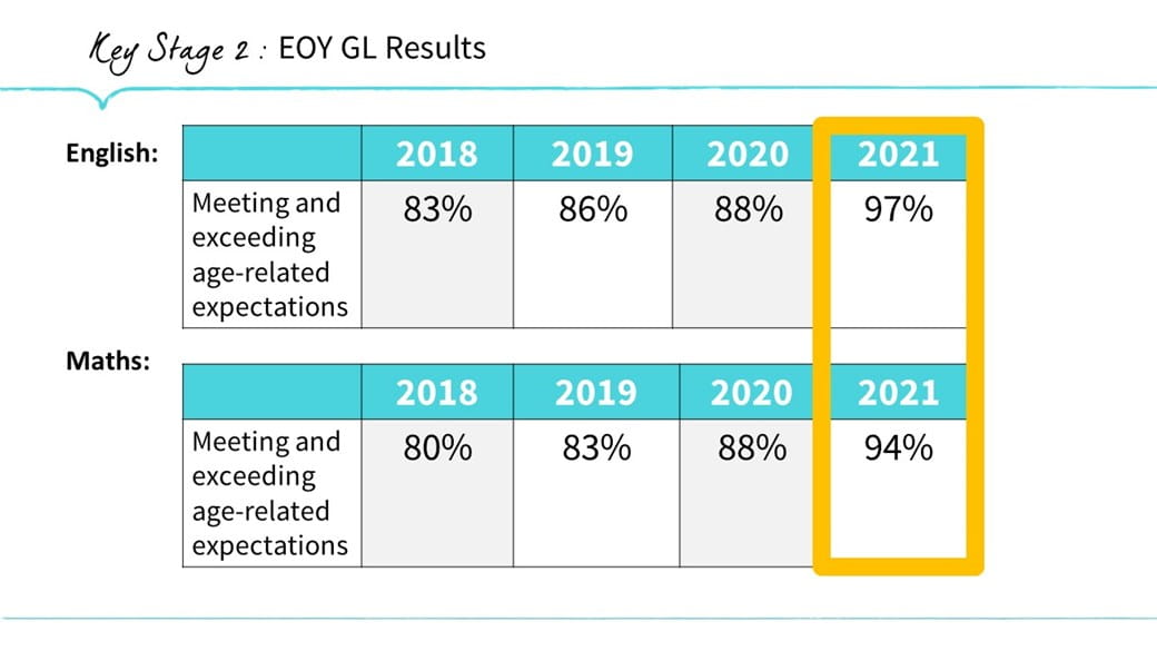NAIS Manila academic results key stage 2
