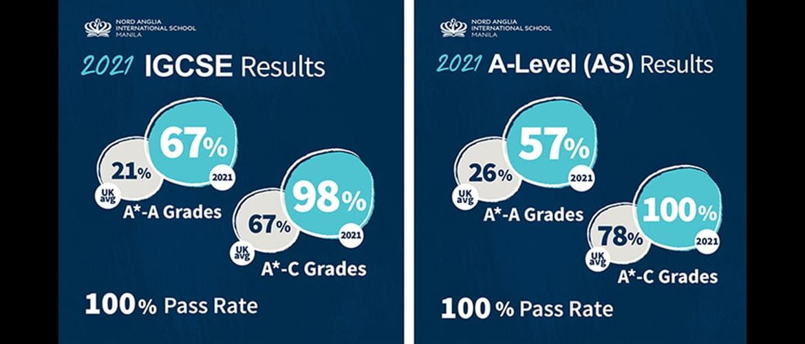 NAIS Manila academic results