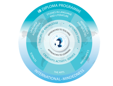 The Extended Essay (EE) and University Admissions - EE