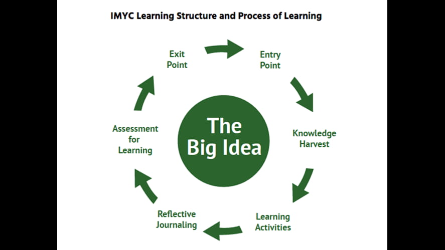 IMYC Exit Point ‘Exploration’ - imyc-exit-point-exploration