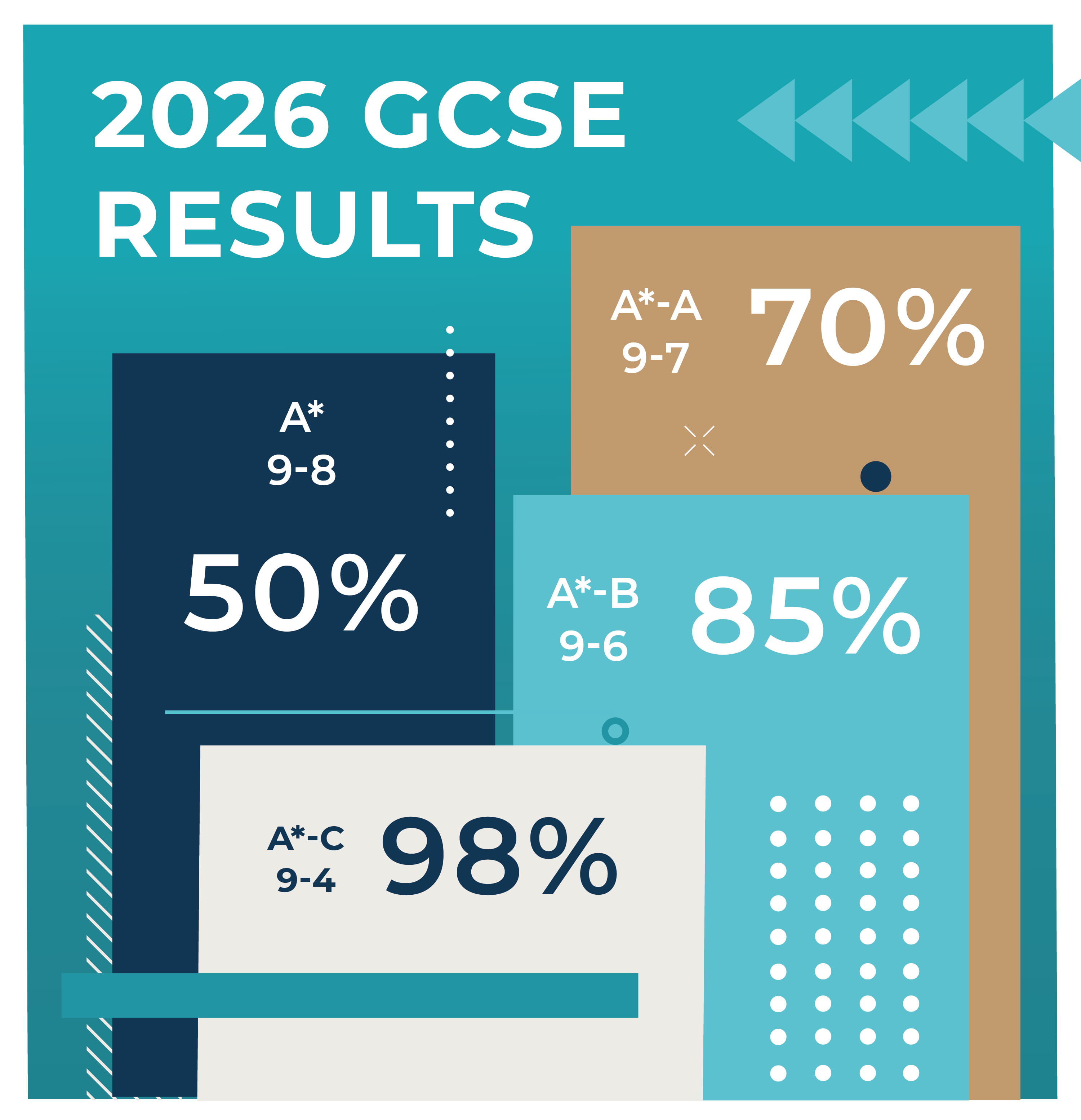 Outstanding 2026 GCSE results: 50% of grades at A* (9-8), 70% at A*-A (9-7), 85% at A*-B (9-6), and 98% at A*-C (9-4).