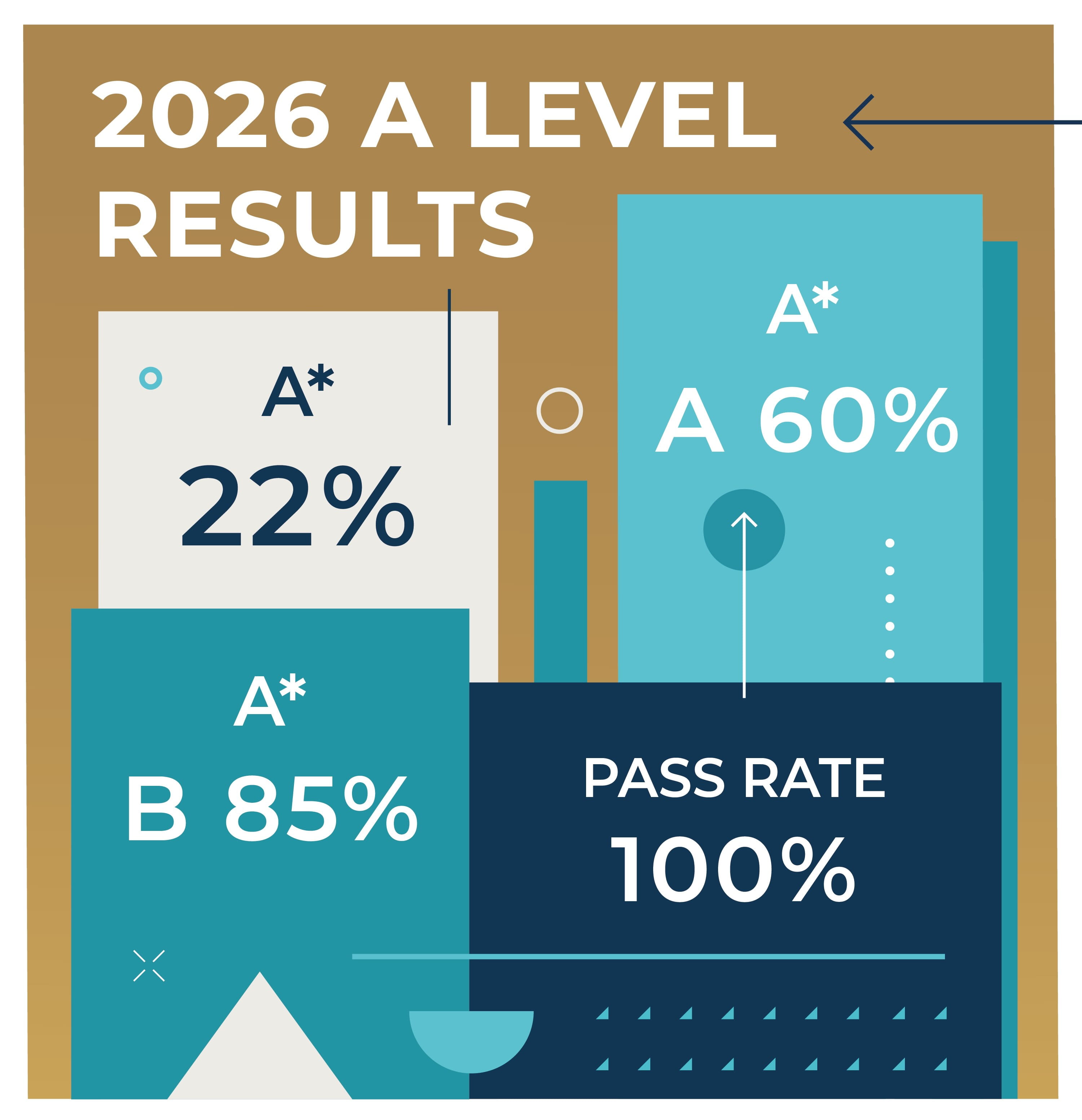 outstanding A Level results A* 22% A* A 60% A* B 85% 100% pass rate international school dubai