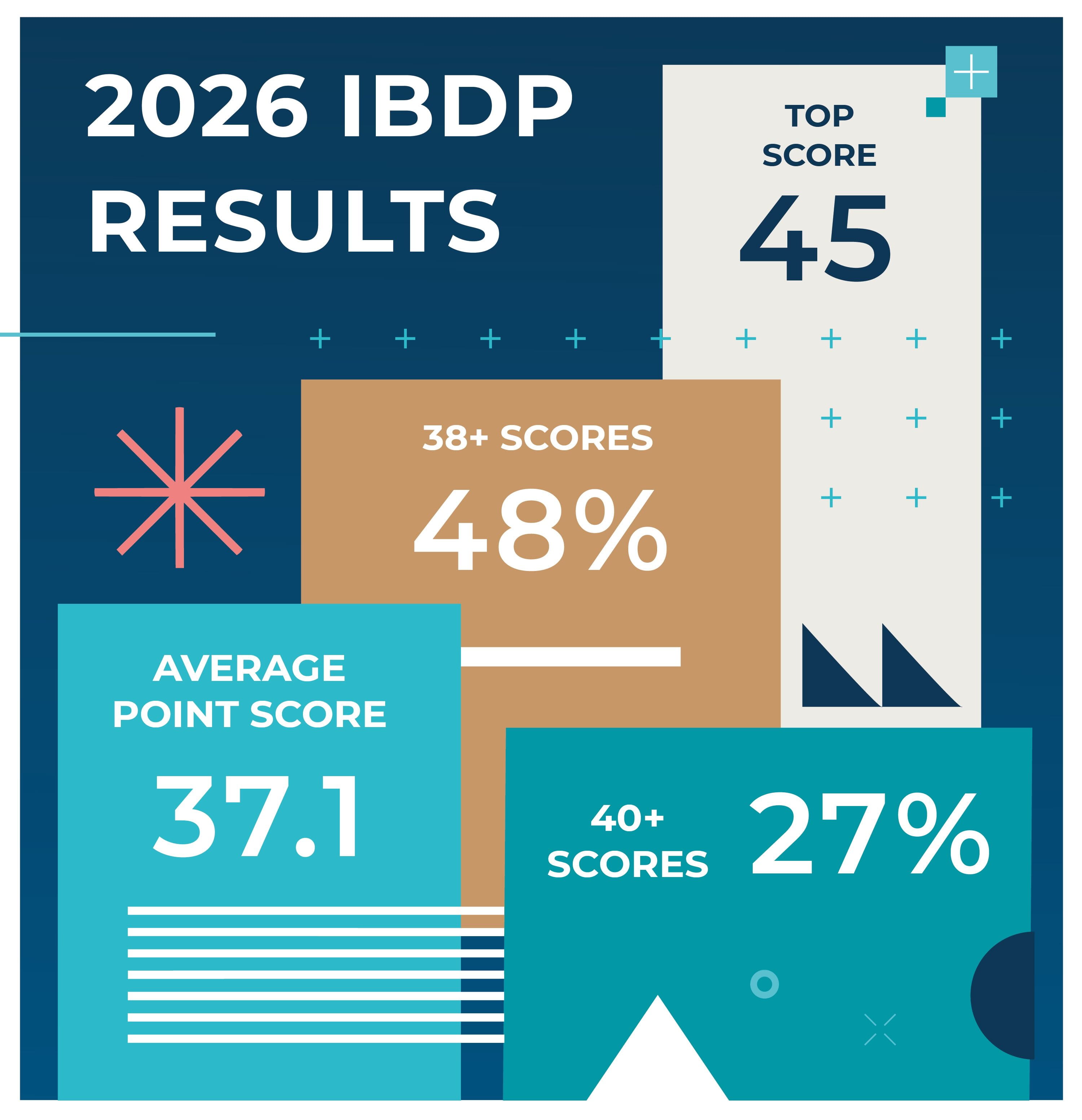 Top Score: 45 38+:48% 40+: 27% Average Score: 37.1