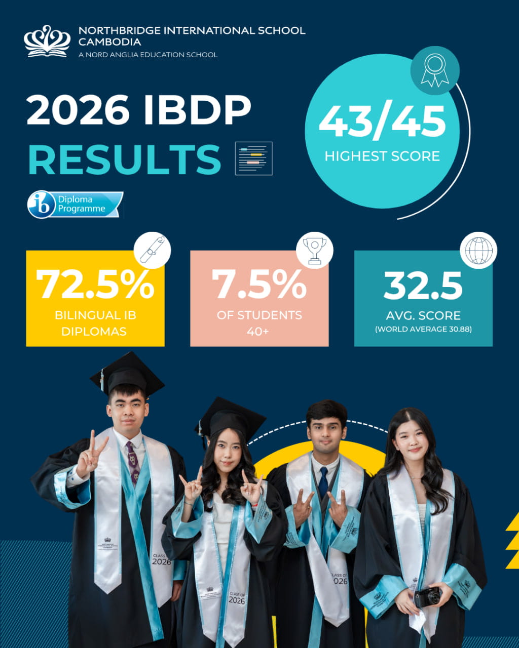 IBDP Results 2026