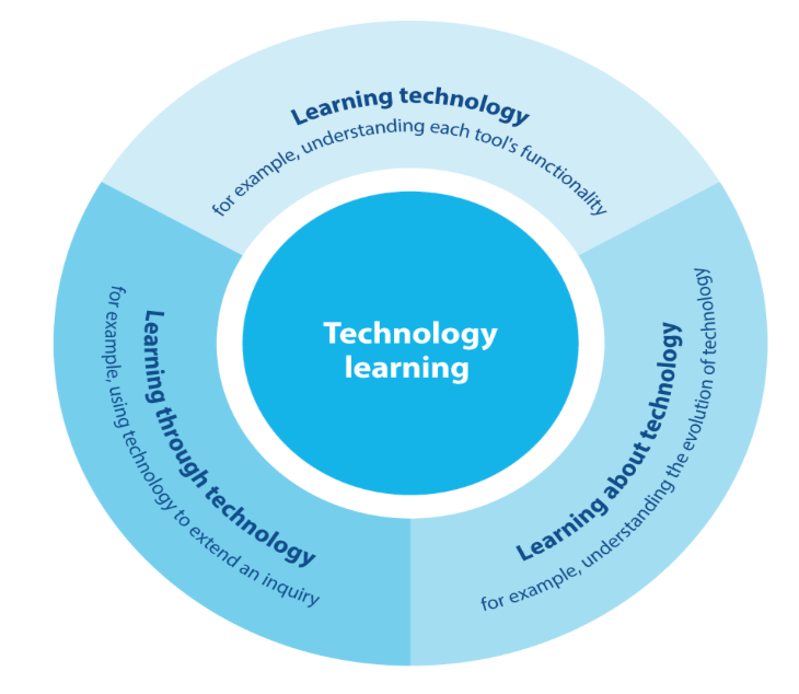 Musings about the changing use in technology at Northbridge - Musings about the changing use in technology at Northbridge