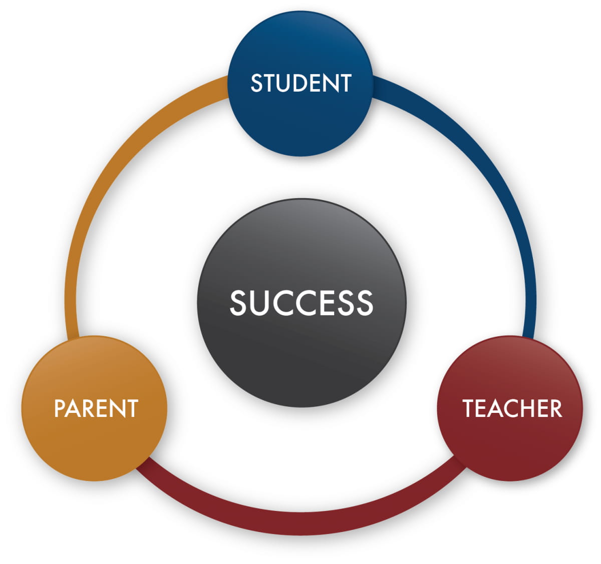 How Northbridge parents can remain engaged in their child's education through Secondary-how-northbridge-parents-can-remain-engaged-in-their-childs-education-through-secondary-parent student success