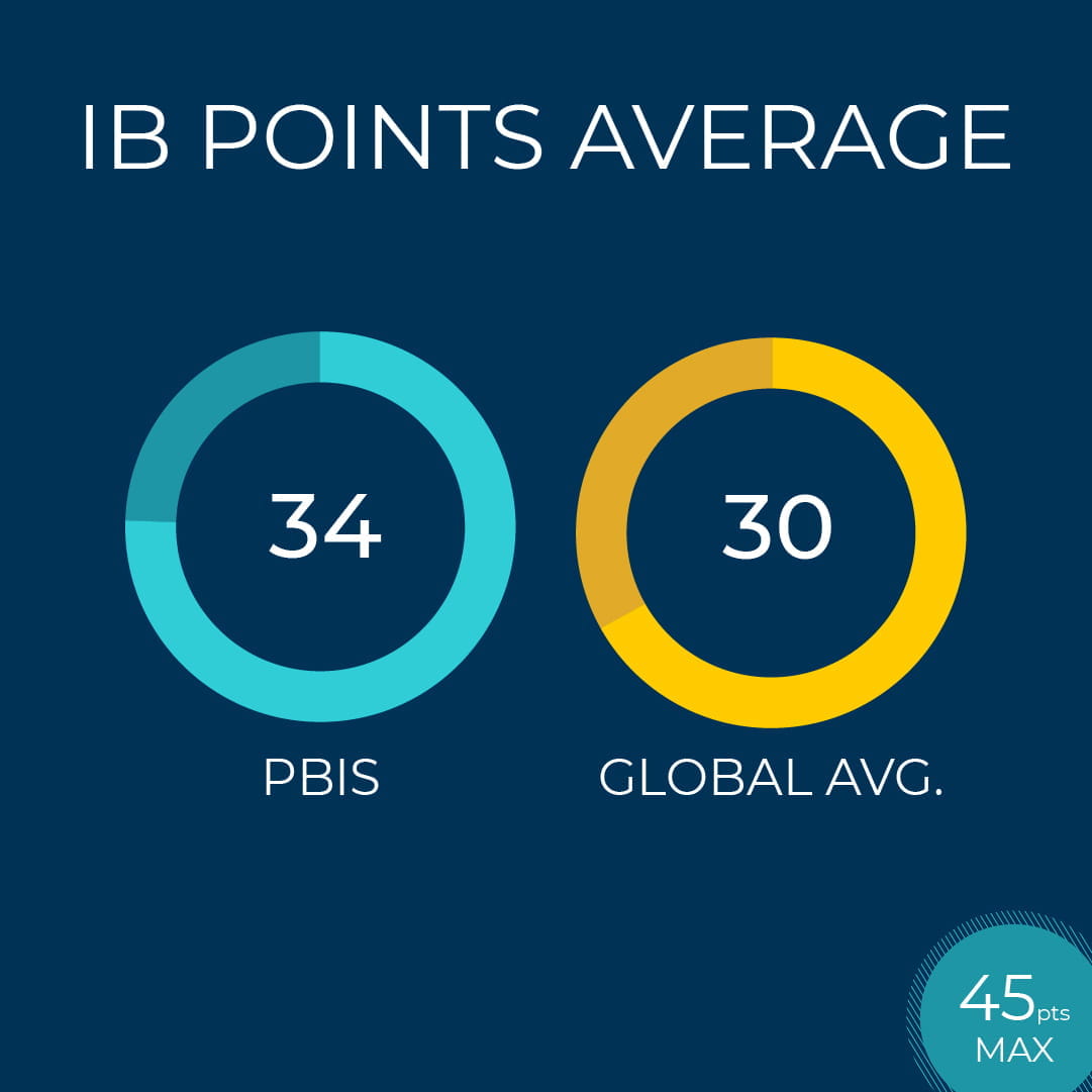 IB Points Average