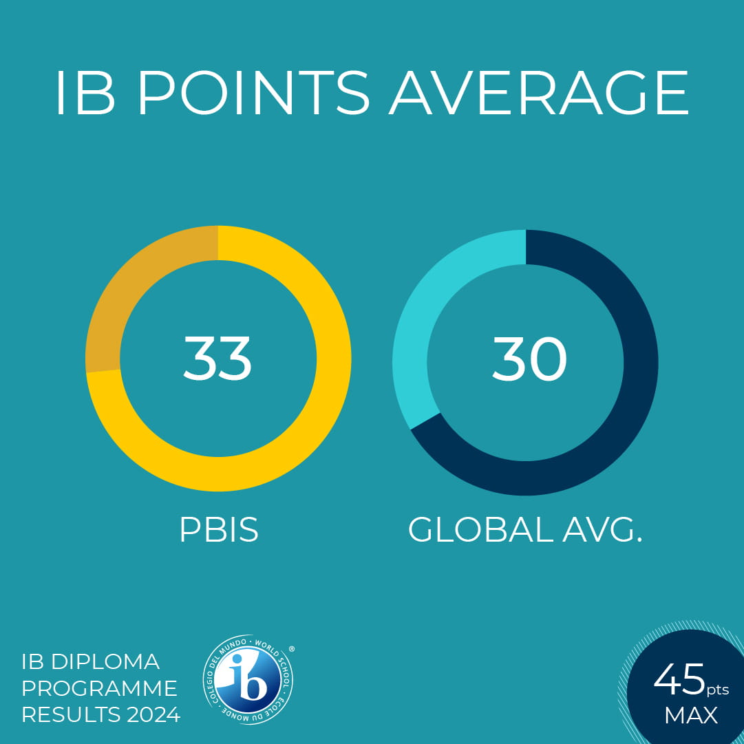 IB Results 2024