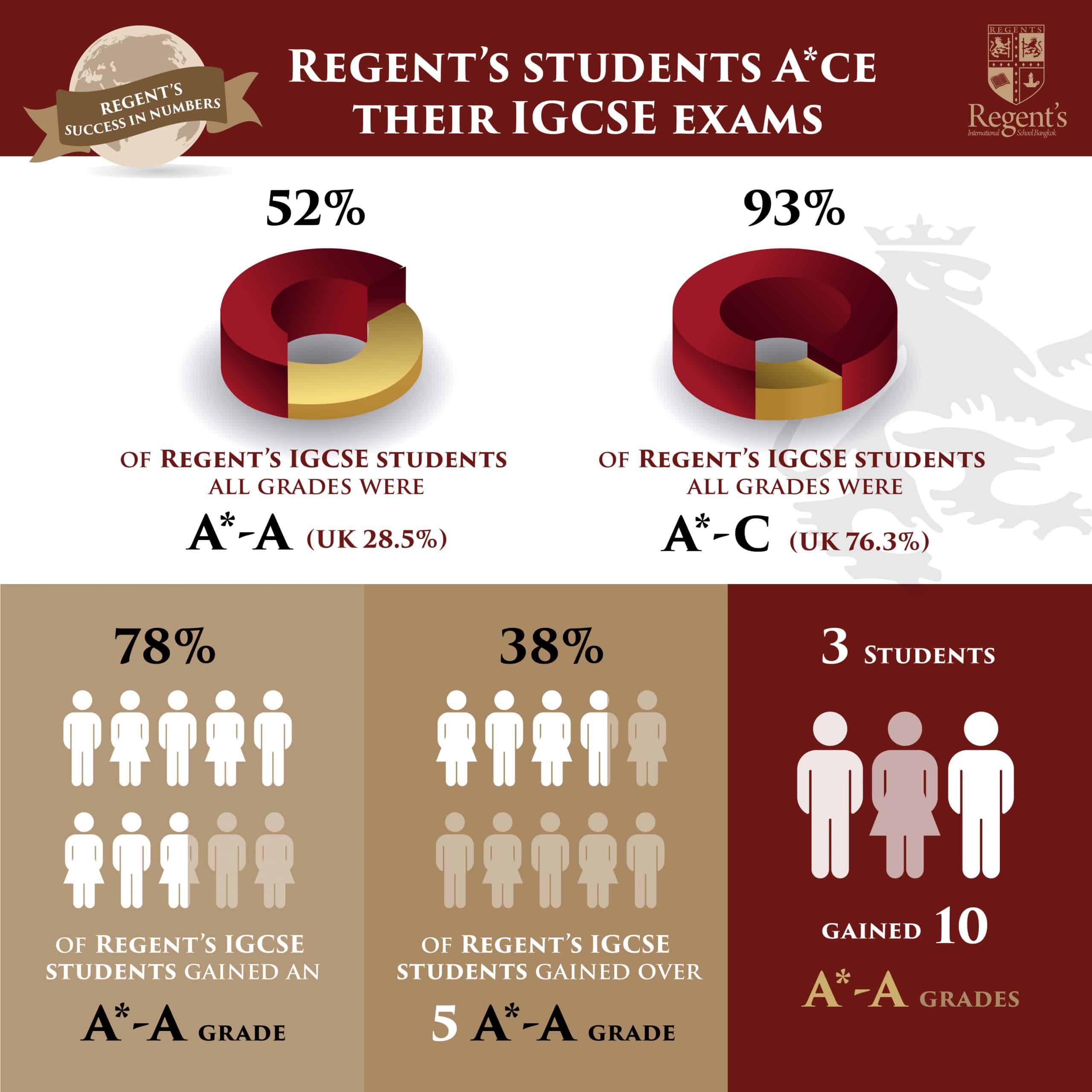 Meet Our IGCSE Class of 2021 | News | Regent's Bangkok - igcse-class-of-2021