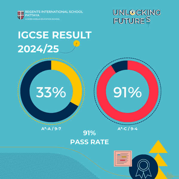 Regents International School Pattaya achieves exceptional 2025 IGCSE results - Regents International School Pattaya achieves exceptional 2025 IGCSE results