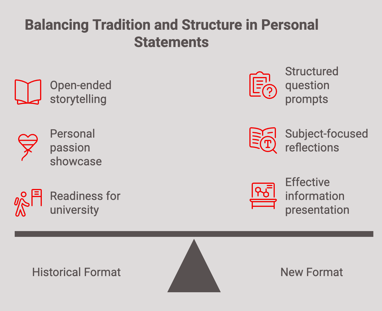 Personal Statements Are Changing – But the Message Stays the Same! - Personal Statements Are Changing But the Message Stays the Same