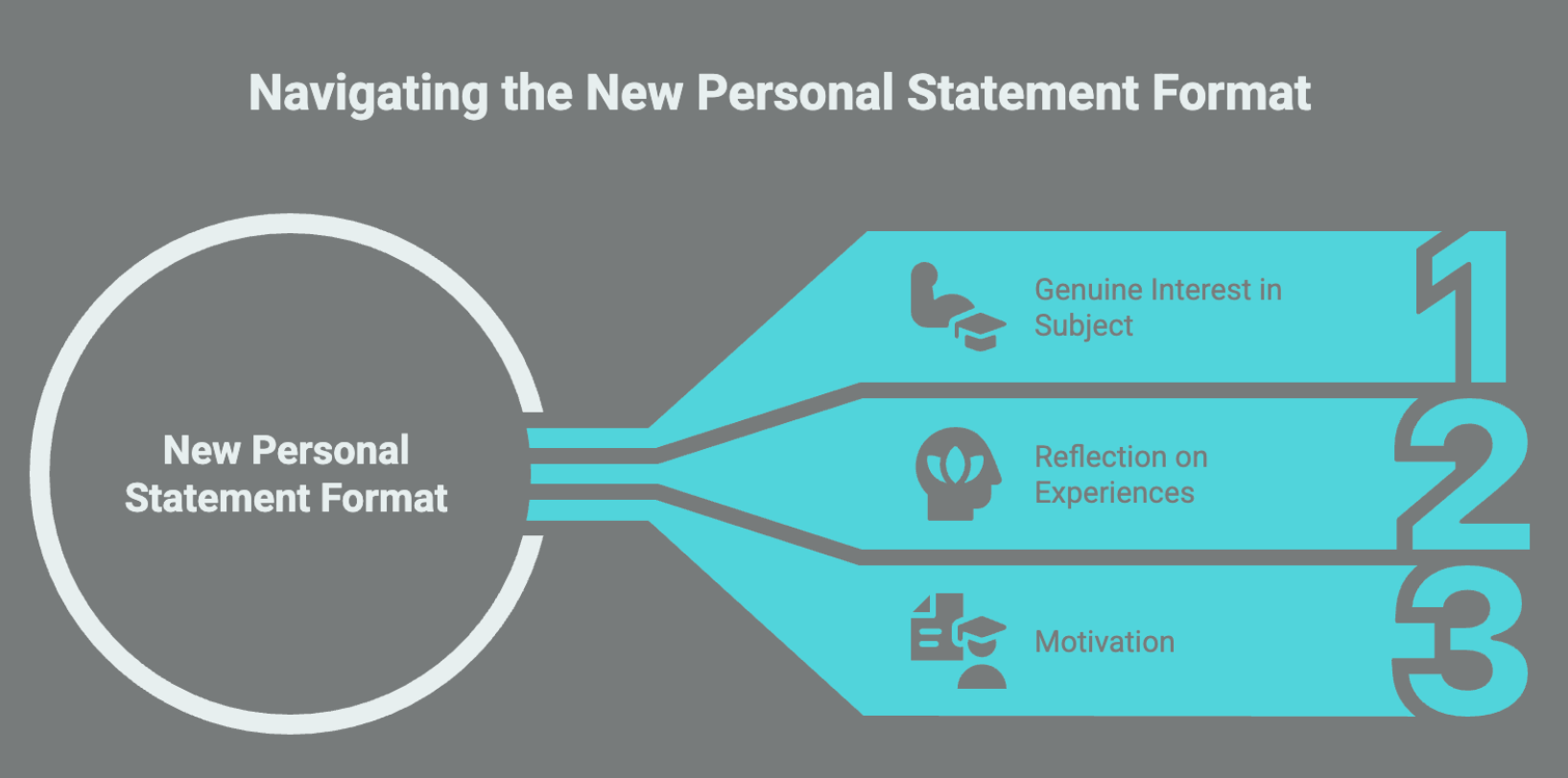 Personal Statements Are Changing – But the Message Stays the Same! - Personal Statements Are Changing But the Message Stays the Same