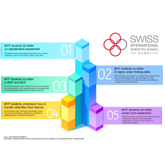 5-reasons-MYP-is-excellent-preparation-for-CP-and-DP
