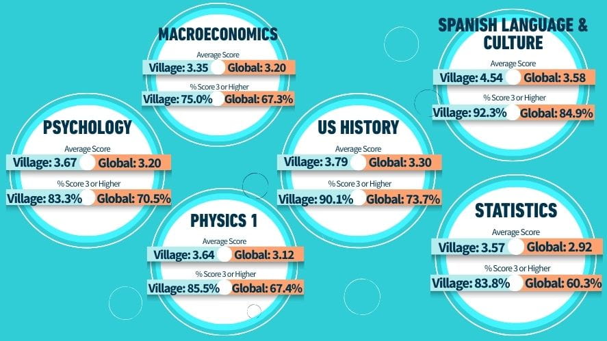 AP Results - AP Results