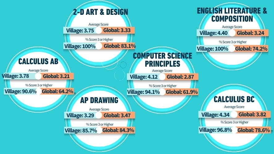 AP Results - AP Results