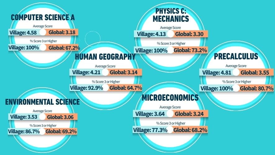 AP Results - AP Results