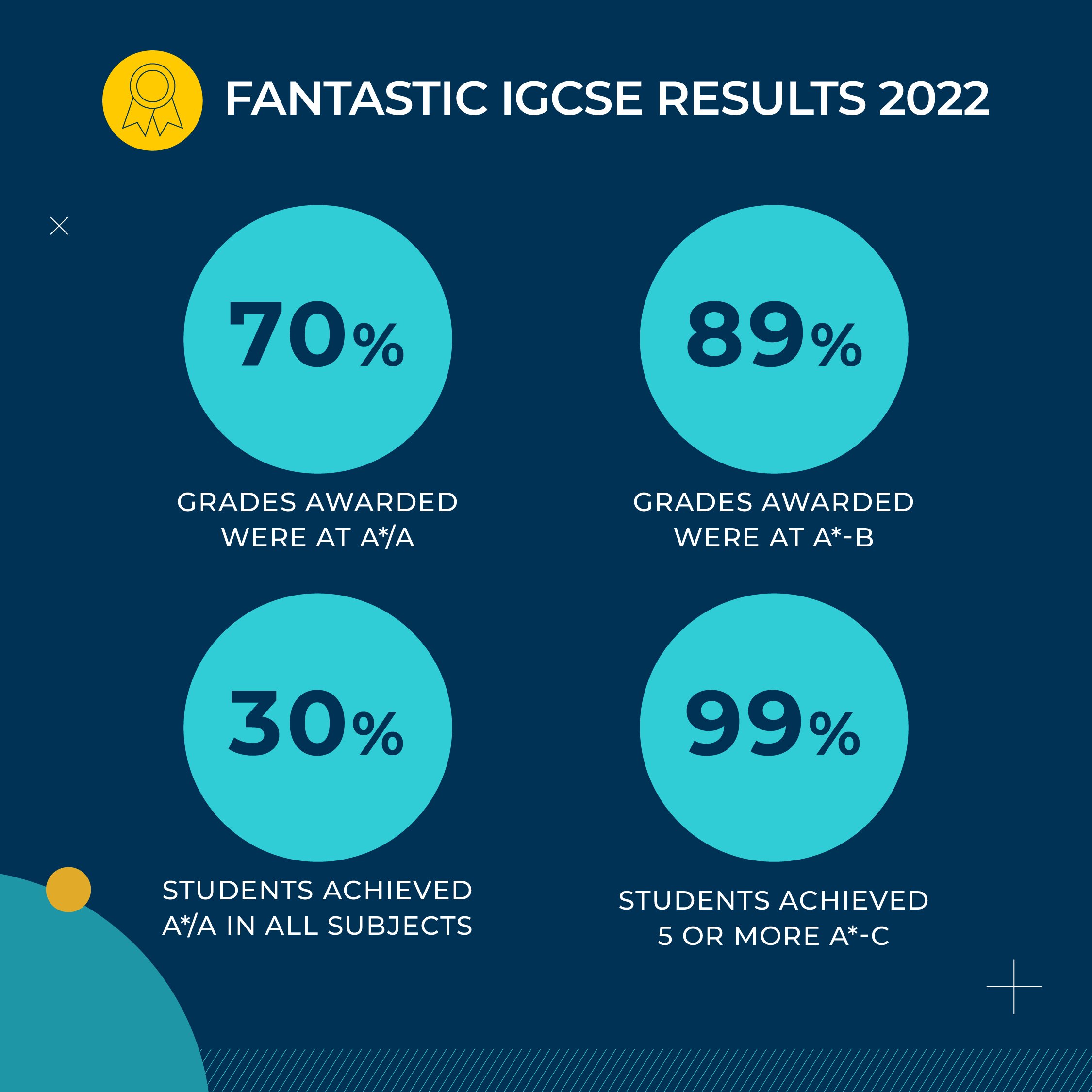 IGCSE Results | BIS HCMC - igcse results